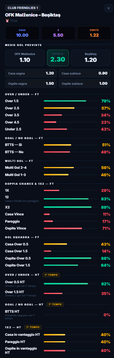 Analisi medie gol e percentuali