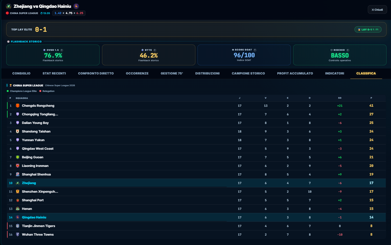 Classifica campionato