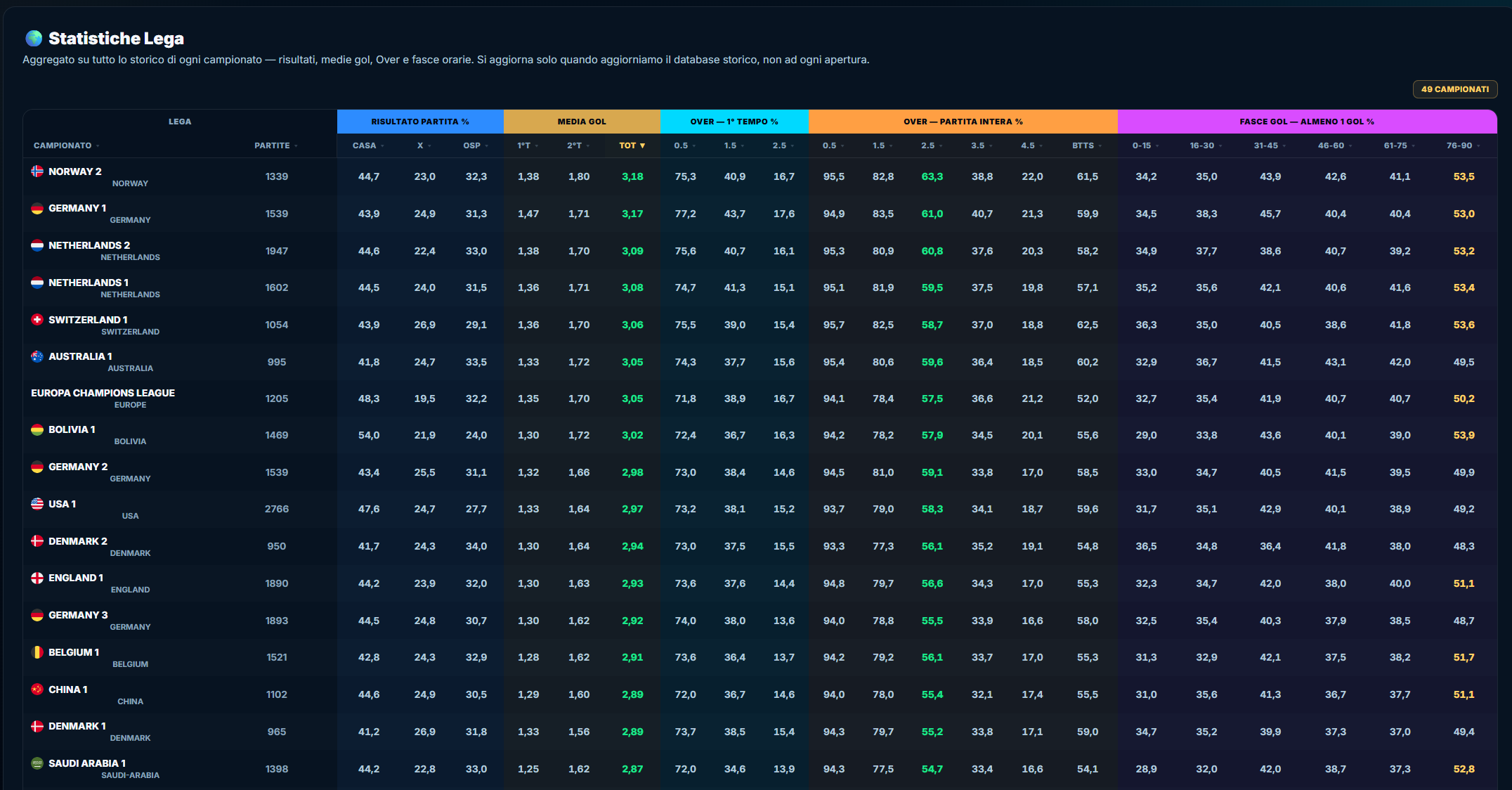 Statistiche Lega GOAT LAYSCORE