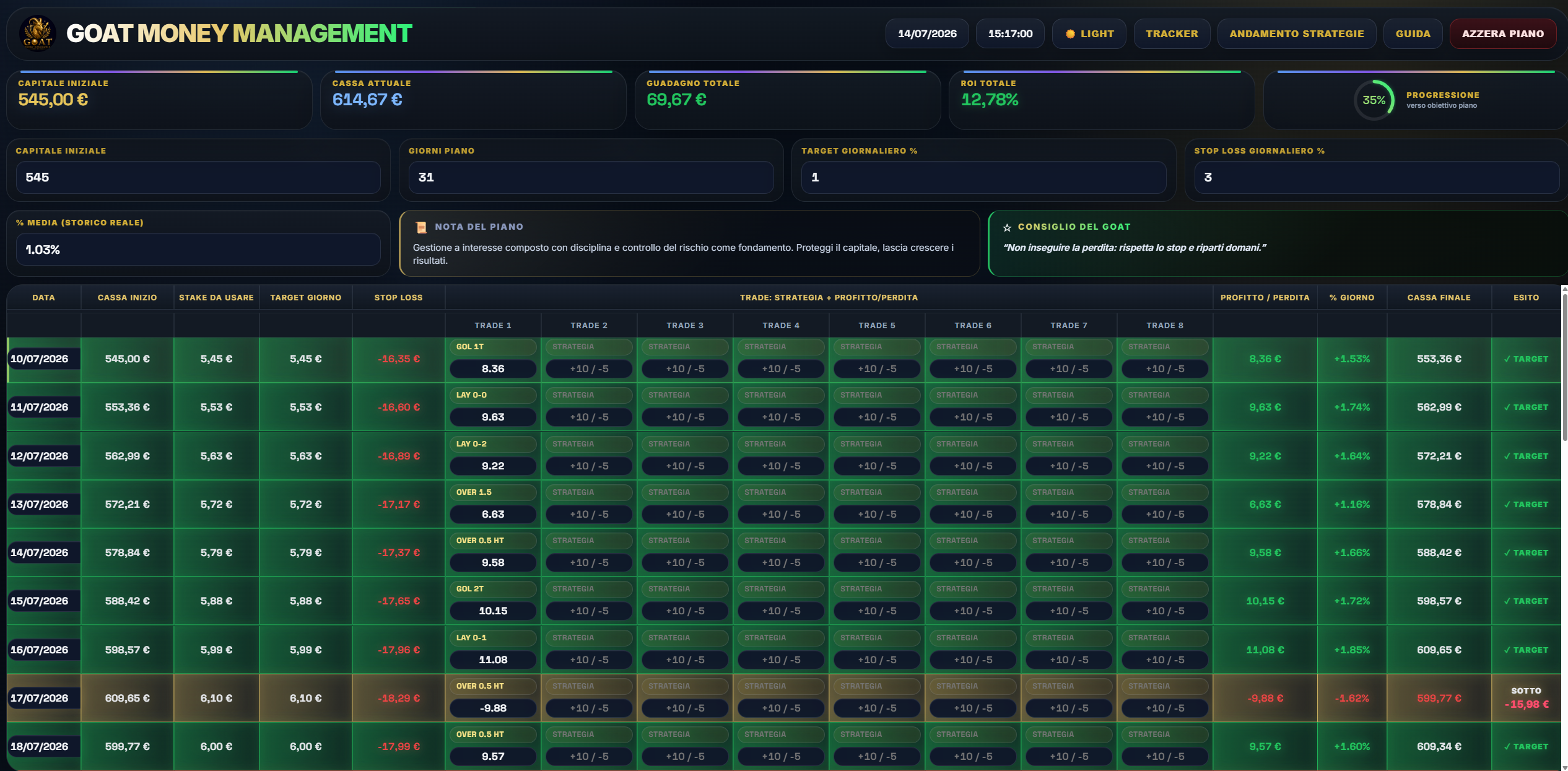 Tracker giornaliero GOAT Money Management