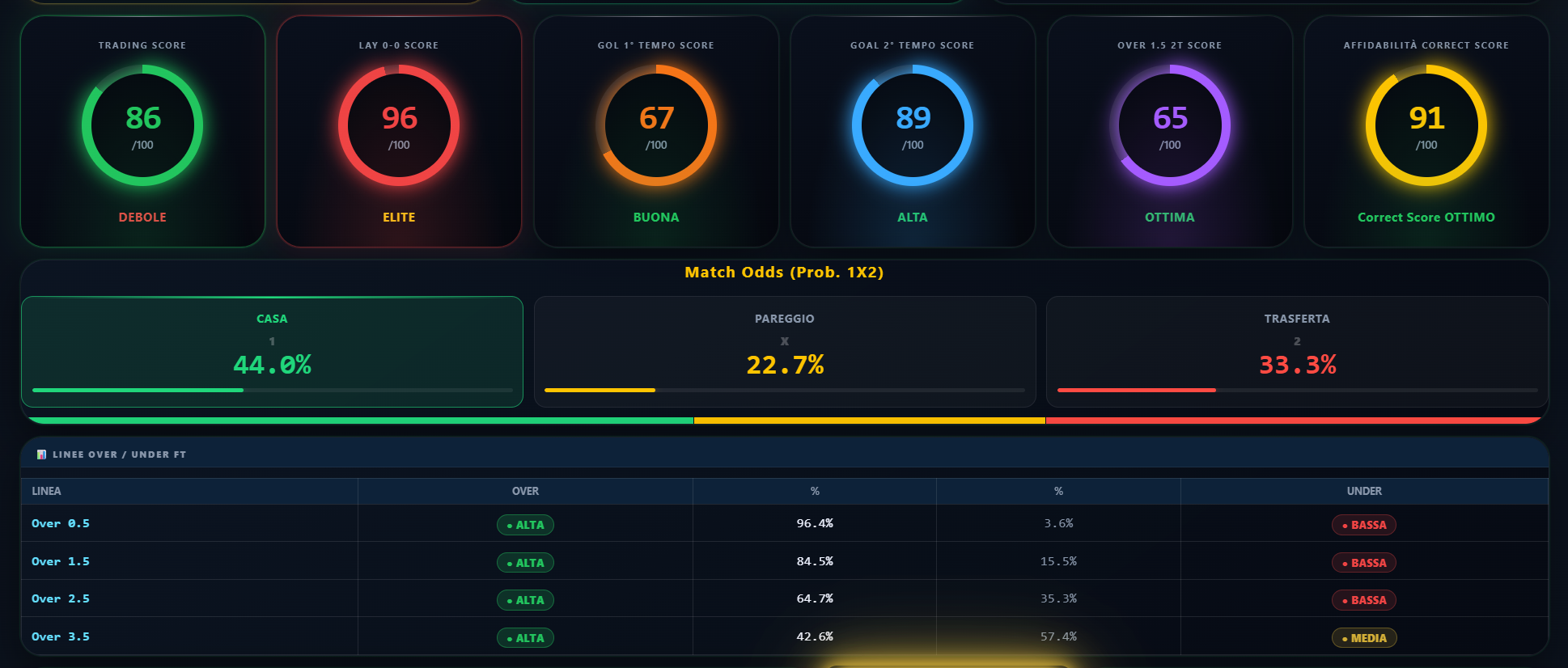 I sei Score e Match Odds