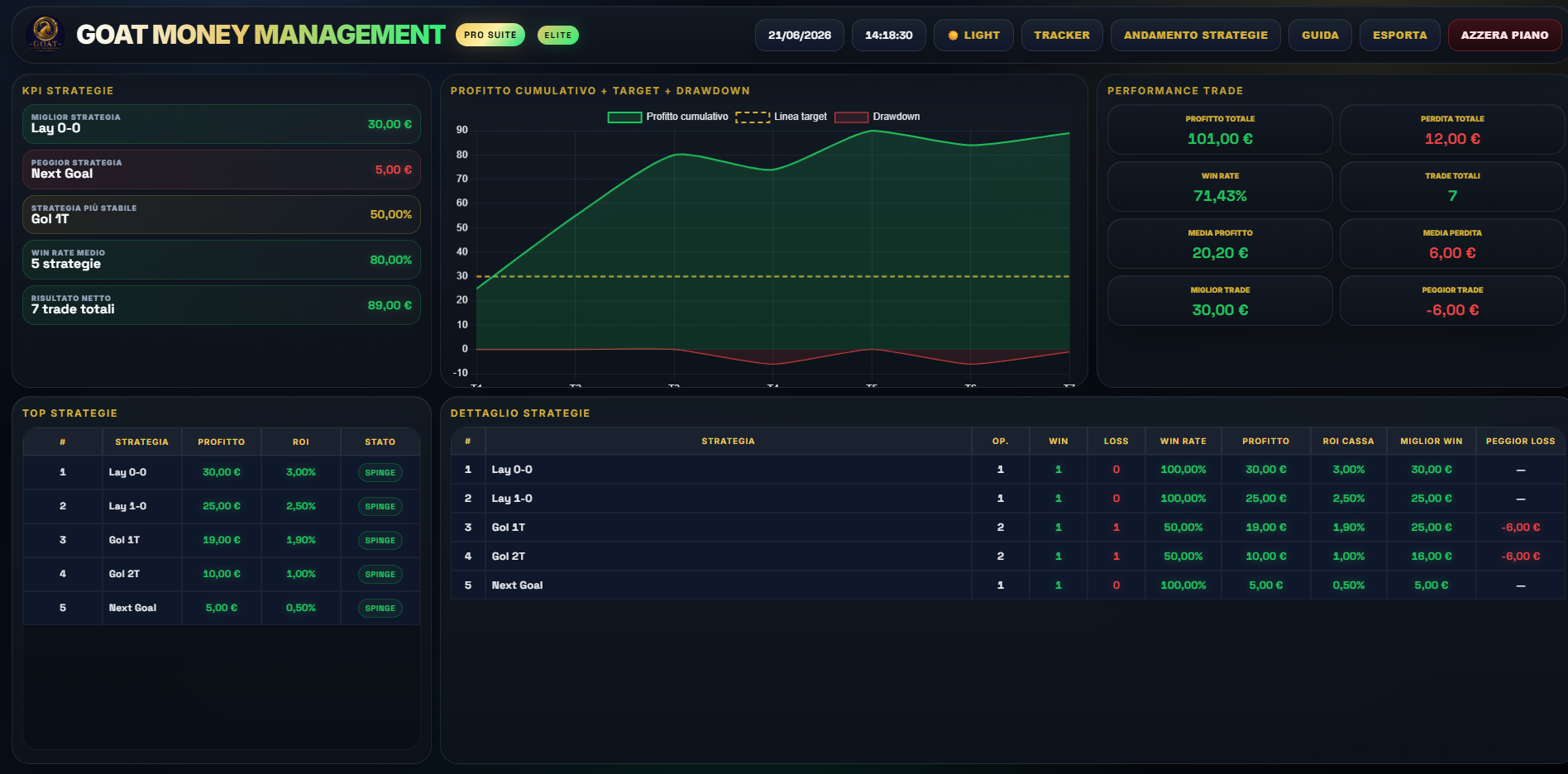 Andamento Strategie — GOAT MONEY MANAGEMENT