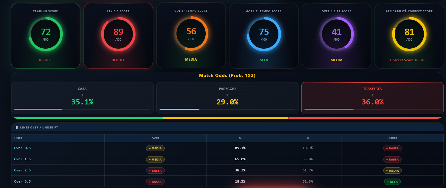 Sei score per ogni partita — GOAT POISSON
